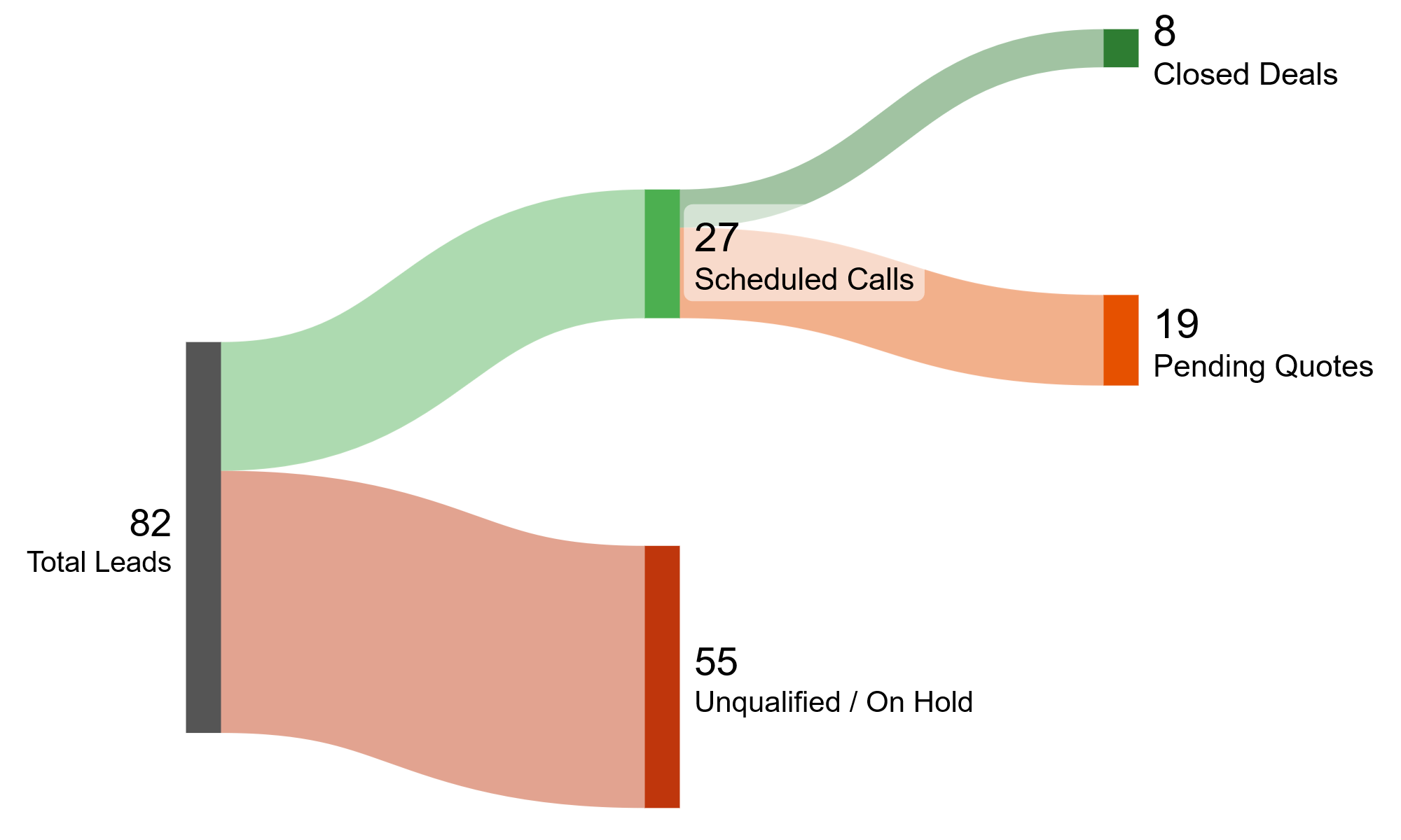 Lead pipeline results for Austin outdoor contractor: 82 total leads generated, 27 scheduled appointments booked, 8 closed contracts totaling $120,000 in revenue, 19 pending quotes still active, 55 unqualified leads filtered before reaching the contractor